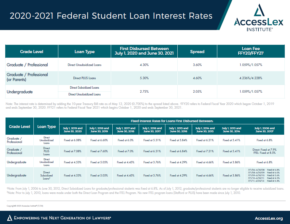 2020-2021-federal-student-loan-interest-rates-accesslex